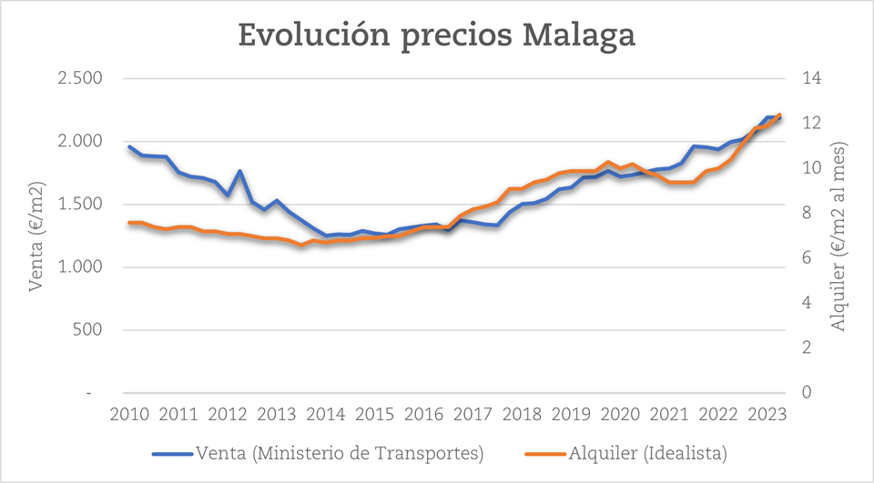 Evolución del precio de la vivienda en venta y alquiler en Málaga.